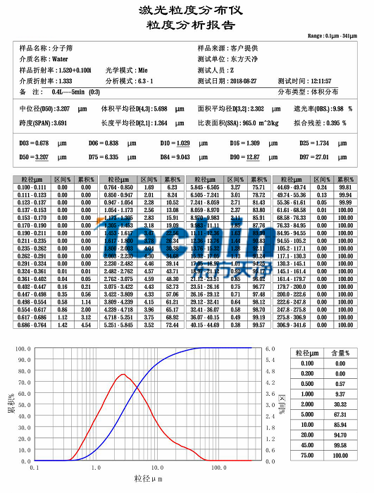 東方天凈研磨分子篩粒度分析報告